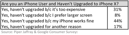 Vì sao iPhone X bán 'ế'