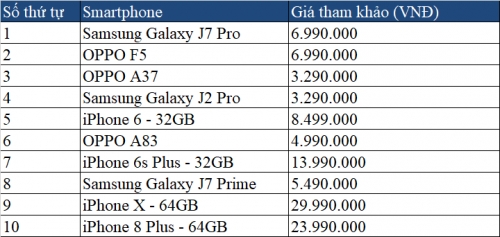 iPhone 6 đã ra đời hơn 3 năm nhưng vẫn lọt top smartphone bán chạy nhất Việt Nam tháng 2