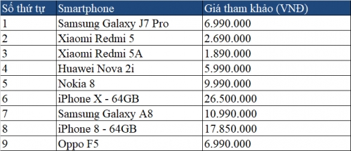 iPhone 6 đã ra đời hơn 3 năm nhưng vẫn lọt top smartphone bán chạy nhất Việt Nam tháng 2