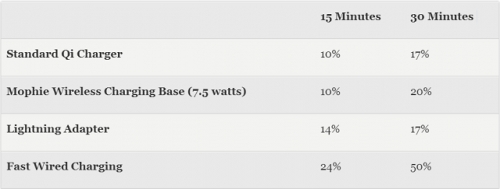 Đọ tốc độ sạc không dây của iPhone 8/8 Plus và iPhone X
