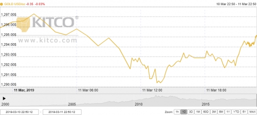 Thị trường vàng ngày 12/3: Tiếp tục giảm nhẹ trước sức ép từ đồng USD