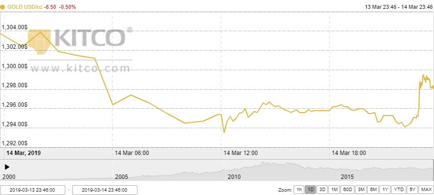 Thị trường vàng ngày 15/3: Mất mốc 1.300 USD/oz trước sức ép từ đồng USD