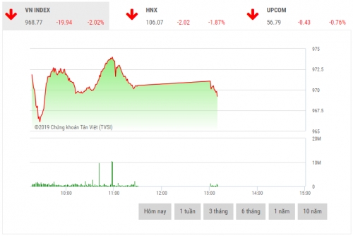 Chứng khoán sáng 25/3: Nhà đầu tư bị quan, VN-Index mất gần 20 điểm