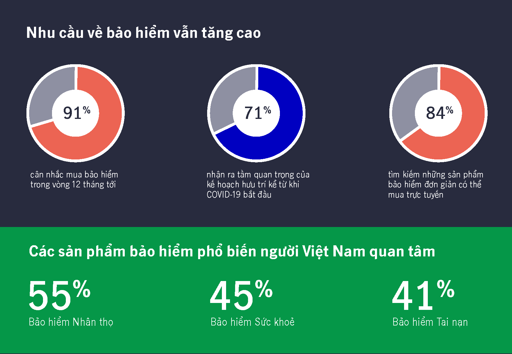 Người Việt Nam ngày càng quan tâm đến nhu cầu bảo vệ sức khỏe