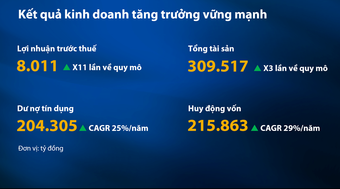 dhdcd vib chia co phieu thuong 35 dat muc tieu loi nhuan nam 2022 dat 10500 ty dong
