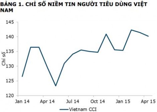 Chỉ số niềm tin người tiêu dùng Việt Nam tháng 4 giảm nhẹ