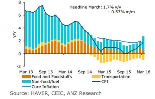 ANZ: Kinh tế 2016 tăng trưởng 6,9%, lạm phát chỉ 1,7%