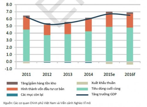 WB hạ dự báo tăng trưởng GDP Việt Nam xuống 6,2% năm 2016