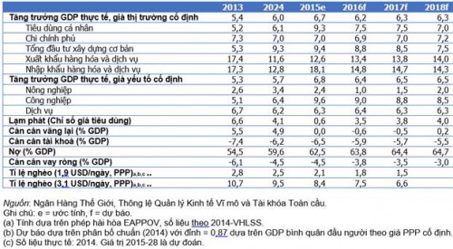 WB hạ dự báo tăng trưởng GDP Việt Nam xuống 6,2% năm 2016