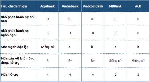 Fitch Ratings công bố xếp hạng tín nhiệm của 5 ngân hàng tại Việt Nam