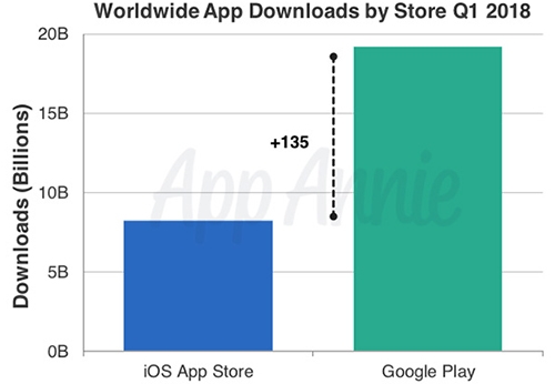 Kho ứng dụng cho iPhone thu về nhiều tiền gấp đôi Android