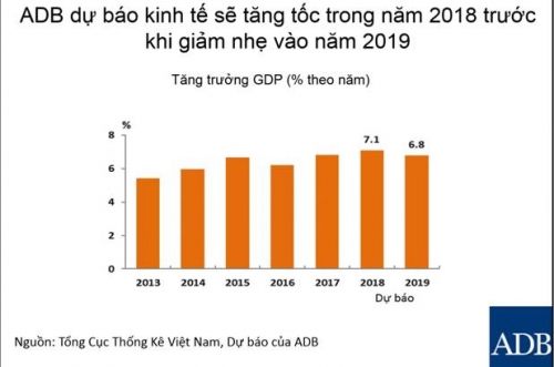 ADB: Tăng trưởng 2018 có thể đạt 7,1% nếu không có cú sốc thương mại