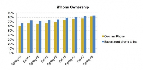 80% giới trẻ vẫn chuộng iPhone hơn điện thoại Android