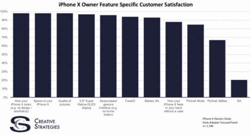 Creative Strategies: Đa số người dùng iPhone X yêu quý tai thỏ và ghét Siri