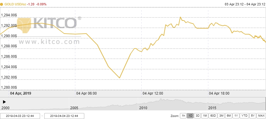 Thị trường vàng ngày 5/4: Xuống mức thấp nhất 4 tháng