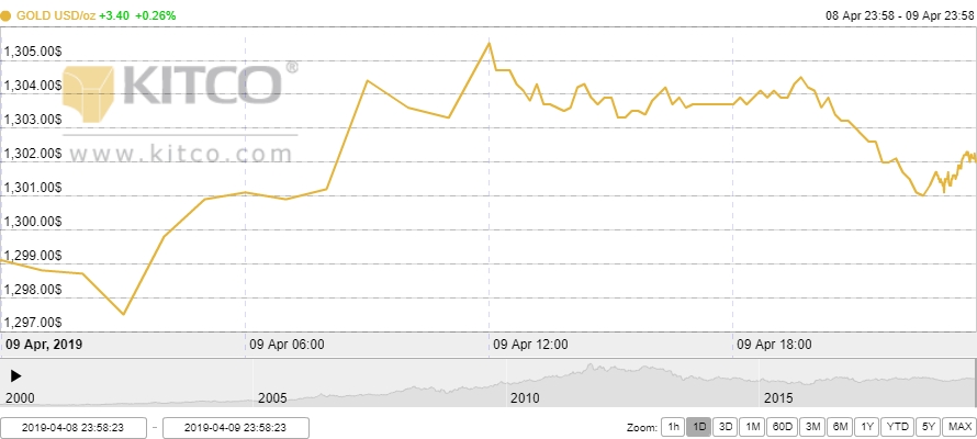 Thị trường vàng ngày 10/4: Vượt ngưỡng 1.300 USD/oz