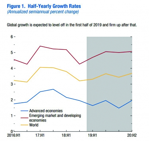 IMF hạ dự báo tăng trưởng toàn cầu thấp nhất 10 năm