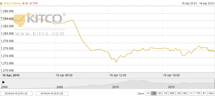 Thị trường vàng ngày 17/4: Dòng tiền đổ vào chứng khoán, vàng tiếp đà lao dốc