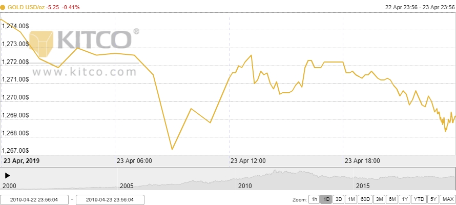 Thị trường vàng ngày 24/4: Xuống mức thấp nhất 4 tháng