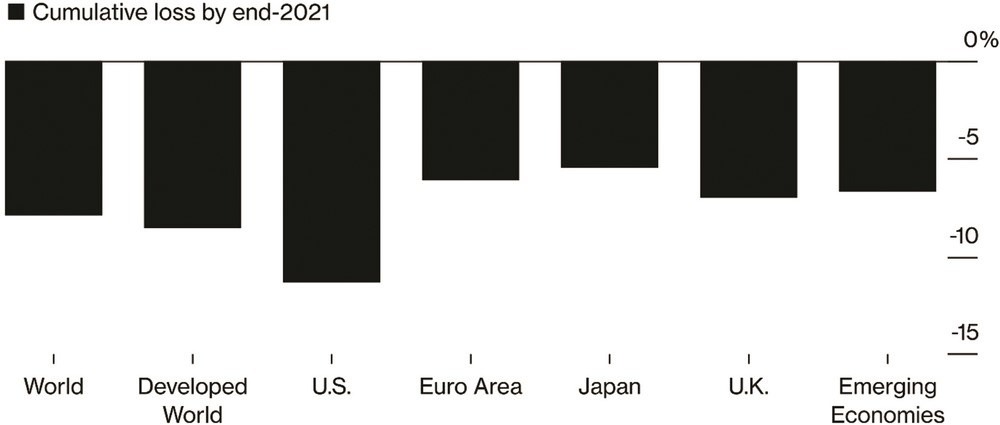 Kinh tế toàn cầu sẽ mất trên 5 nghìn tỷ USD vì Covid-19