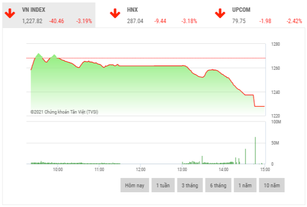 Chứng khoán chiều 22/4: Loạt cổ phiếu đua nhau giảm sàn, VN-Index mất hơn 40 điểm
