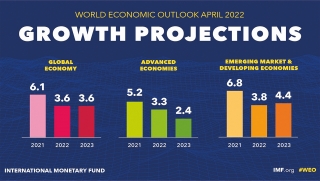 IMF điều chỉnh dự báo triển vọng kinh tế toàn cầu