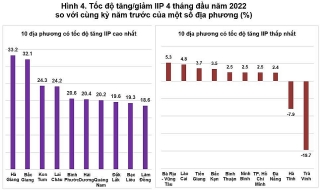 Tháng Tư, chỉ số IIP tăng cao hơn cùng kỳ của 2 năm trước dịch COVID-19