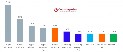 Mặc kệ dư luận, iPhone X vẫn trở thành smartphone số 1 toàn cầu