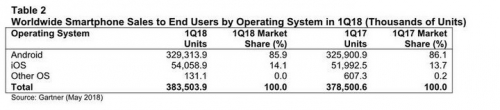 Quý 1/2018: Doanh số của Apple tăng nhẹ nhờ iPhone X, Android đang trên đà suy giảm