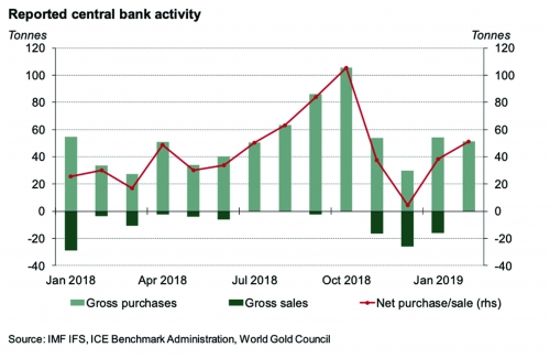 Các ngân hàng trung ương: Điểm tựa vững chắc cho vàng