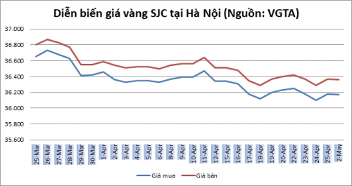 Thị trường vàng ngày 2/5: Giảm sâu sau kỳ nghỉ lễ dài