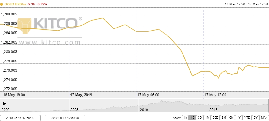 Thị trường vàng 18/5: Tiếp tục giảm nhanh xuống mức thấp nhất gần hai tuần