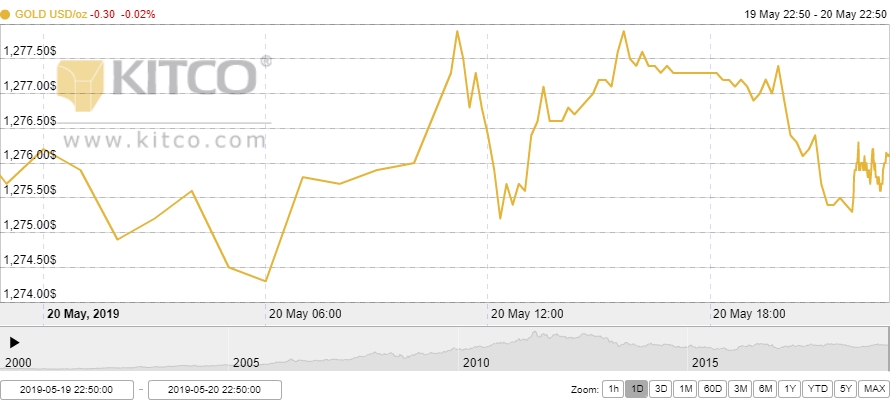 Thị trường vàng 21/5: Tiếp tục giảm trước sức ép từ đồng USD