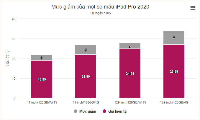 iPad Pro đời cũ giảm giá hàng loạt