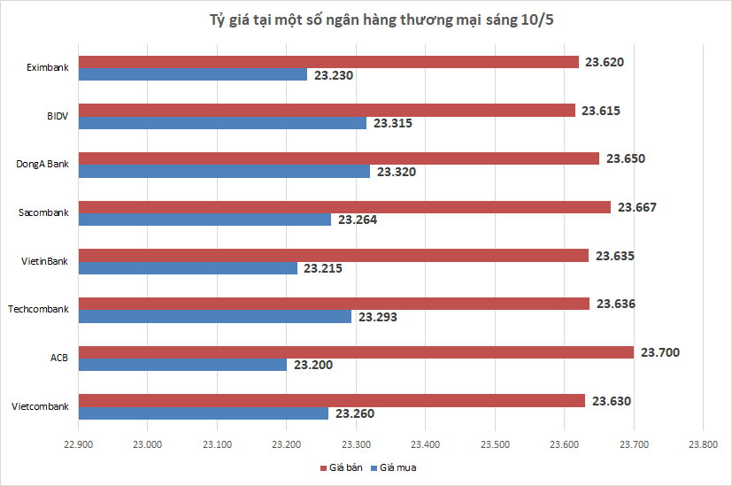 ty gia sang 105 ty gia trung tam tang phien thu hai lien tiep