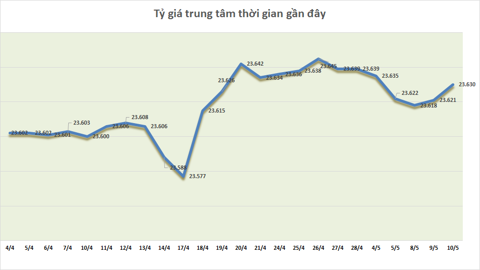 ty gia sang 105 ty gia trung tam tang phien thu hai lien tiep