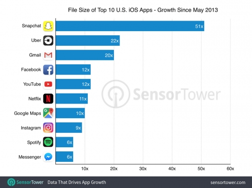 Kích thước các app hàng đầu trên iOS đã tăng gấp 10 lần chỉ sau 4 năm