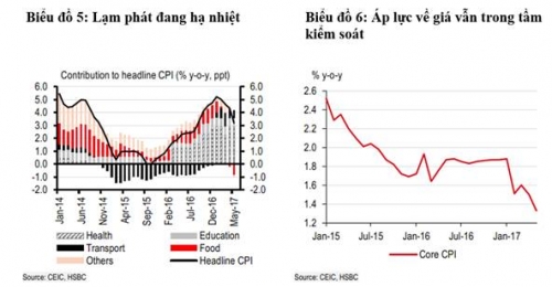 HSBC: Xuất khẩu và cầu nội địa hỗ trợ cho tăng trưởng