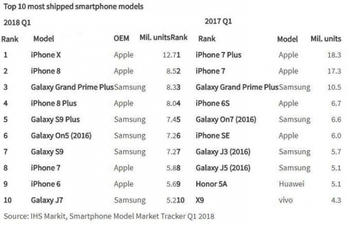 IHS Markit: iPhone X vẫn là mẫu smartphone bán chạy nhất Q1/2018