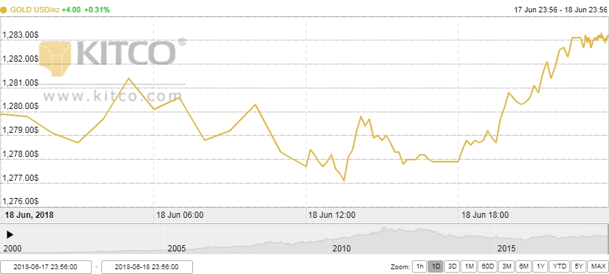 Thị trường vàng ngày 19/6: Vàng SJC tăng mạnh, vượt mức 37 triệu đồng/lượng