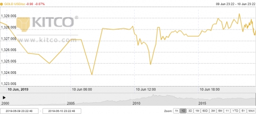 Thị trường vàng 11/6: Suy yếu từ mức cao nhất 14 tháng