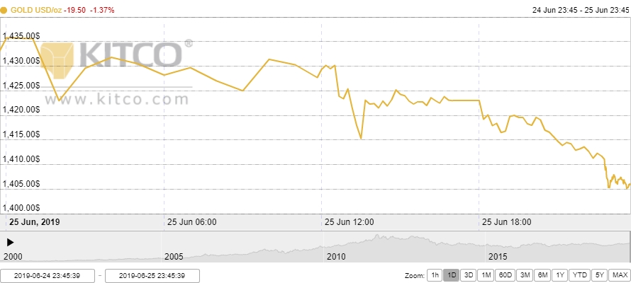 Thị trường vàng 26/6: Dứt đà tăng, rời đỉnh 6 năm trên thị trường thế giới