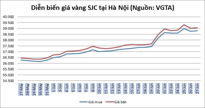 Thị trường vàng 27/6: Đứng vững trên mốc 1.400 USD/oz