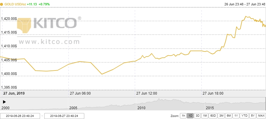 Thị trường vàng 28/6: Vàng treo cao trước thềm Hội nghị G20