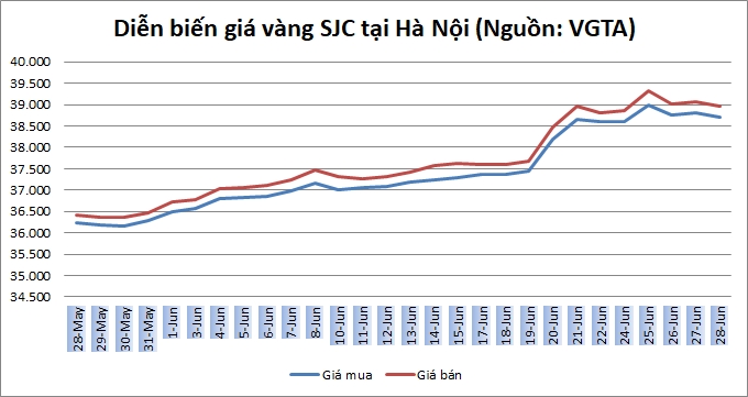 Thị trường vàng 28/6: Vàng treo cao trước thềm Hội nghị G20