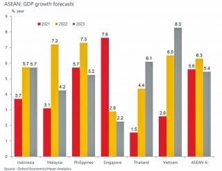 Triển vọng phục hồi kinh tế ASEAN: Tích cực nhưng không chắc chắn