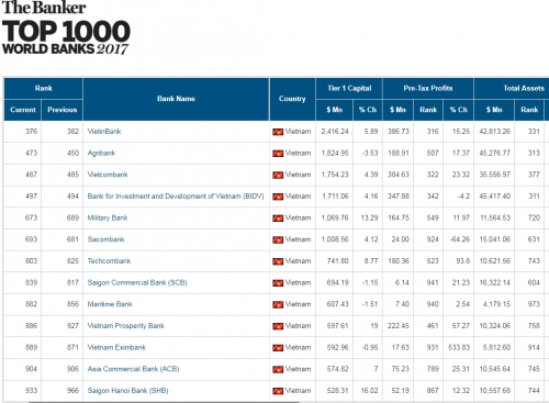 VietinBank dẫn đầu các ngân hàng Việt trong Top 1000 ngân hàng toàn cầu