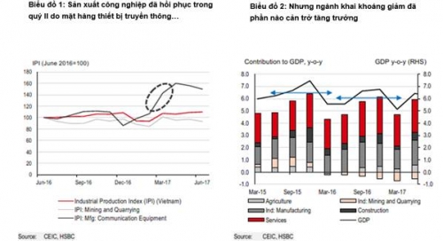 HSBC: Nền kinh tế sẽ tiếp tục đà tăng trưởng mạnh mẽ