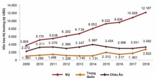 Top 100 doanh nghiệp toàn cầu có vốn hóa 20.000 tỷ USD