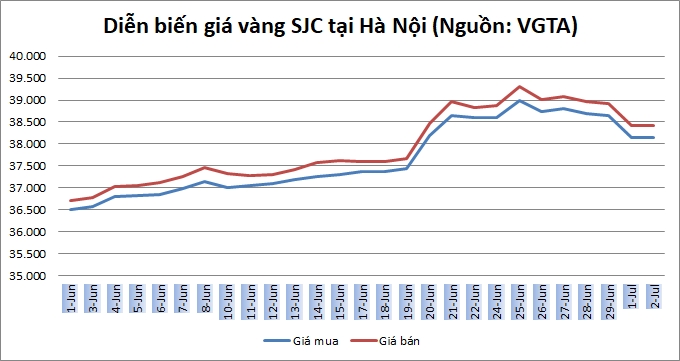 Thị trường vàng 2/7: Phục hồi trở lại